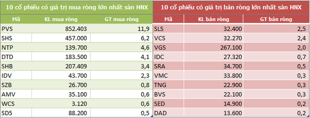 Khối ngoại tiếp tục bán ròng hơn 1.700 tỷ đồng trong tuần 12-16/10, tâm điểm MSN và CTG - Ảnh 4.