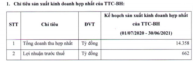 Thành Thành Công Biên Hòa (SBT): Kế hoạch lãi 662 tỷ đồng năm tài chính 2020-2021, trình phương án chào bán riêng lẻ tăng vốn lên tối đa 20% - Ảnh 2.