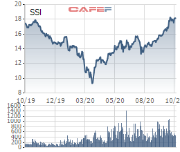 SSI: LNTT 9 tháng công ty mẹ đạt 1075,6 tỷ đồng, tăng 35% so với cùng kỳ - Ảnh 3.