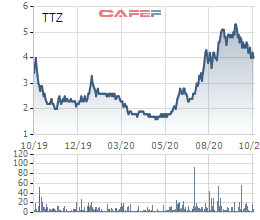 Thị giá dưới 4.000 đồng, Công nghệ Tiến Trung (TTZ) phát hành riêng lẻ 1,5 triệu cổ phiếu giá 10.000 đồng/cp - Ảnh 1.