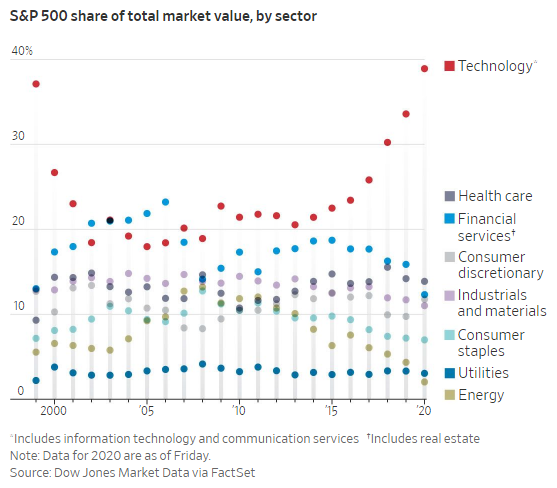 Bất chấp hàng loạt lời cảnh báo về bong bóng, sức ảnh hưởng của cổ phiếu công nghệ trên TTCK Mỹ thậm chí còn lớn hơn thời kỳ dotcom - Ảnh 1.
