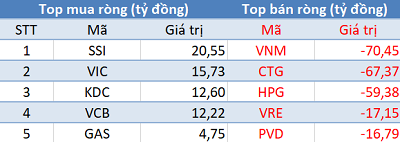 Khối ngoại tiếp tục bán ròng gần 300 tỷ đồng trong phiên 2/10 - Ảnh 1.