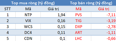 Khối ngoại tiếp tục bán ròng gần 300 tỷ đồng trong phiên 2/10 - Ảnh 2.