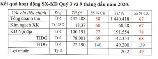 Tổng công ty Đức Giang (MGG) ước lãi quý 3/2020 giảm hơn nửa so với cùng kỳ - Ảnh 1.