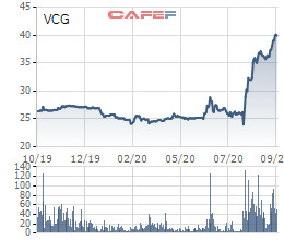 Vinaconex (VCG) đã nộp hồ sơ đăng ký niêm yết lên HoSE - Ảnh 1.