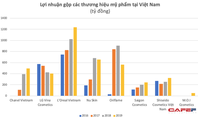 Bán sản phẩm chăm sóc sắc đẹp cho phụ nữ Việt: Chanel, Shiseido, LOreal thu nghìn tỷ, bất ngờ lợi nhuận của Nu Skin - Ảnh 2.