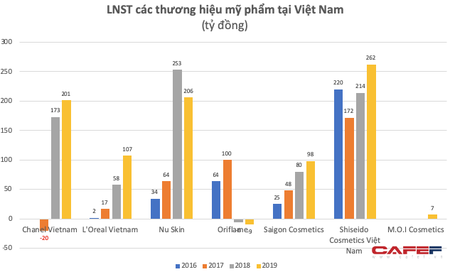 Bán sản phẩm chăm sóc sắc đẹp cho phụ nữ Việt: Chanel, Shiseido, LOreal thu nghìn tỷ, bất ngờ lợi nhuận của Nu Skin - Ảnh 3.