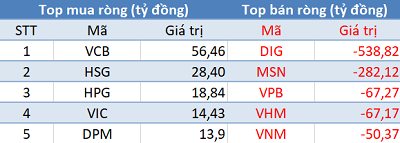 Phiên 20/10: Khối ngoại bán ròng gần 1.000 tỷ đồng, tâm điểm DIG - Ảnh 1.