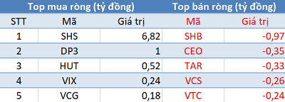 Phiên 20/10: Khối ngoại bán ròng gần 1.000 tỷ đồng, tâm điểm DIG - Ảnh 2.