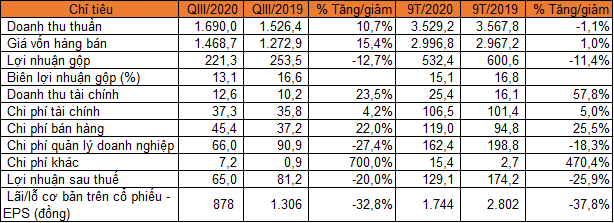 TNG báo lãi quý III giảm 20% do khách hàng yêu cầu giảm giá bán - Ảnh 1.