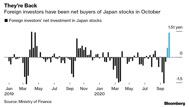Nhờ Warren Buffett và Thủ tướng Yoshihide Suga, nhà đầu tư nước ngoài rót 13,5 tỷ USD vào TTCK Nhật Bản sau 3 thập kỷ lo ngại về bong bóng  - Ảnh 1.