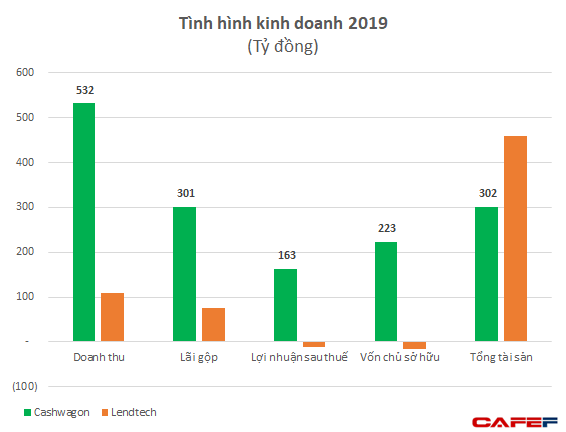 Siêu lợi nhuận của các app cho vay online: Bỏ vài đồng vốn, Cashwagon lãi 163 tỷ đồng năm 2019 - Ảnh 1.