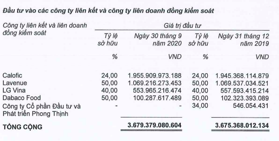 KIDO: LNTT 9 tháng đạt 337 tỷ đồng, gấp rưỡi cùng kỳ - Ảnh 2.