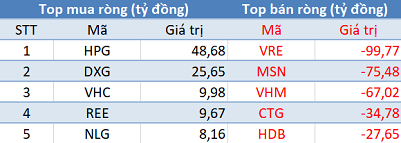 Khối ngoại tiếp tục bán ròng 330 tỷ đồng, VN-Index thủng mốc 940 điểm trong phiên 21/10 - Ảnh 1.