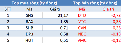 Khối ngoại tiếp tục bán ròng 330 tỷ đồng, VN-Index thủng mốc 940 điểm trong phiên 21/10 - Ảnh 2.