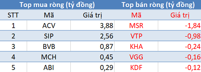 Khối ngoại tiếp tục bán ròng 330 tỷ đồng, VN-Index thủng mốc 940 điểm trong phiên 21/10 - Ảnh 3.