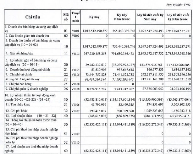 Gánh nặng chi phí lãi vay, Nhiệt điện Cẩm Phả (NCP) lỗ 53 tỷ đồng trong quý 3, nâng tổng lỗ lũy kế lên gần 1.200 tỷ đồng - Ảnh 1.