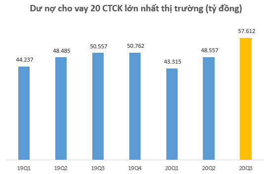 Dư nợ margin toàn thị trường lập kỷ lục gần 66.000 tỷ đồng vào cuối quý 3, Mirae Asset tiếp tục bỏ xa phần còn lại - Ảnh 2.