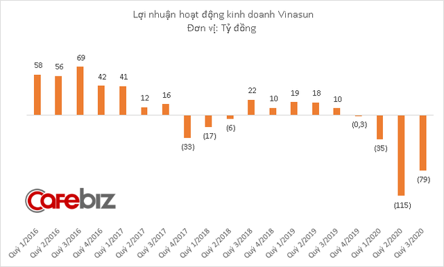 Vinasun tiếp tục báo lỗ lớn dù doanh thu hồi phục trở lại, hơn 1.300 nhân viên đã mất việc  - Ảnh 2.