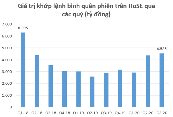 Dư nợ margin toàn thị trường lập kỷ lục gần 66.000 tỷ đồng vào cuối quý 3, Mirae Asset tiếp tục bỏ xa phần còn lại - Ảnh 1.