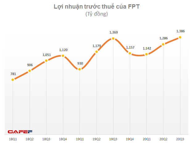 FPT: LNTT 9 tháng tăng trưởng 9% lên 3.814 tỷ đồng - Ảnh 1.