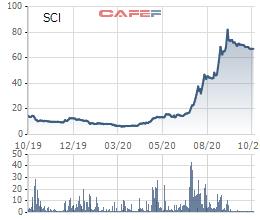 SCI E&C báo lãi quý 3/2020 cao gấp 29 lần cùng kỳ - Ảnh 2.