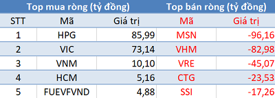 Khối ngoại tiếp tục bán ròng 240 tỷ đồng trong ngày VN-Index vượt mốc 960 điểm - Ảnh 1.