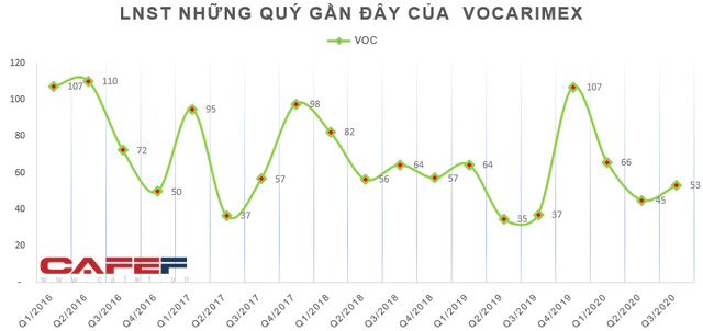 Vocarimex (VOC): Nhận về 67 tỷ đồng cổ tức, quý 3 báo lãi tăng trưởng 43% so với cùng kỳ - Ảnh 2.