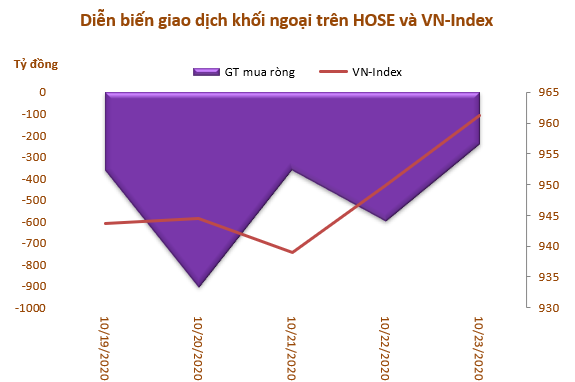 Khối ngoại bán ròng 4 tuần liên tiếp trên HoSE với 6.500 tỷ đồng - Ảnh 1.