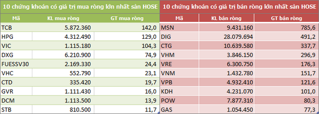 Khối ngoại bán ròng 4 tuần liên tiếp trên HoSE với 6.500 tỷ đồng - Ảnh 2.