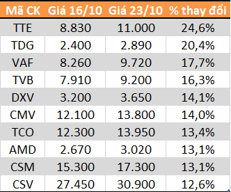 10 cổ phiếu tăng/giảm mạnh nhất tuần: Tâm điểm nhóm tỷ trọng lớn trong MSCI Frontier Markets 100 Index - Ảnh 1.