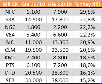 10 cổ phiếu tăng/giảm mạnh nhất tuần: Tâm điểm nhóm tỷ trọng lớn trong MSCI Frontier Markets 100 Index - Ảnh 2.