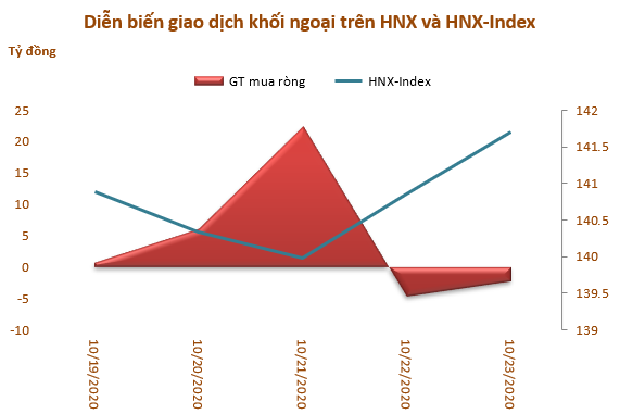 Khối ngoại bán ròng 4 tuần liên tiếp trên HoSE với 6.500 tỷ đồng - Ảnh 3.