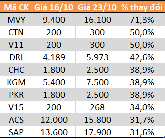 10 cổ phiếu tăng/giảm mạnh nhất tuần: Tâm điểm nhóm tỷ trọng lớn trong MSCI Frontier Markets 100 Index - Ảnh 3.