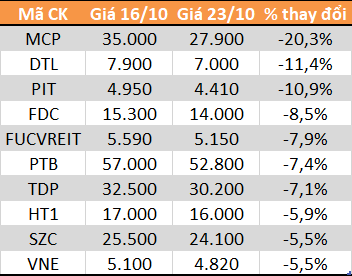 10 cổ phiếu tăng/giảm mạnh nhất tuần: Tâm điểm nhóm tỷ trọng lớn trong MSCI Frontier Markets 100 Index - Ảnh 4.