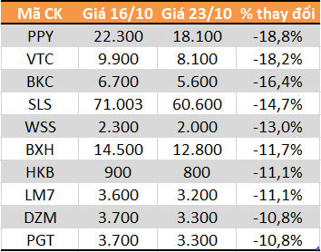 10 cổ phiếu tăng/giảm mạnh nhất tuần: Tâm điểm nhóm tỷ trọng lớn trong MSCI Frontier Markets 100 Index - Ảnh 5.