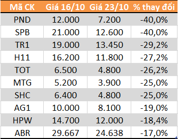 10 cổ phiếu tăng/giảm mạnh nhất tuần: Tâm điểm nhóm tỷ trọng lớn trong MSCI Frontier Markets 100 Index - Ảnh 6.