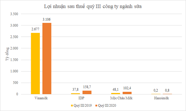 Nhiều doanh nghiệp sữa lãi lớn trong quý III - Ảnh 2.