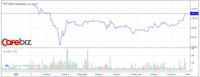  Cổ phiếu Vingroup liên tục tăng giá trong tháng 10, tài sản tỷ phú Phạm Nhật Vượng vượt mốc 200.000 tỷ đồng  - Ảnh 1.