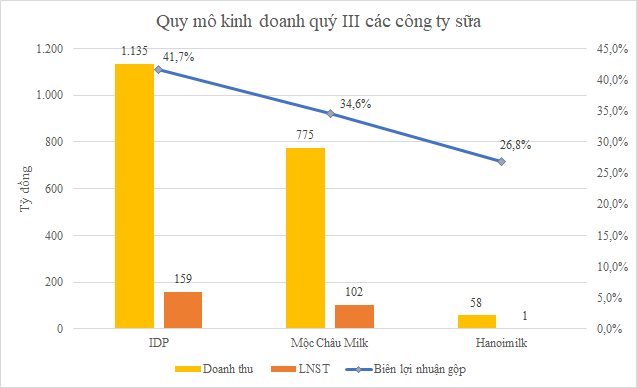 Nhiều doanh nghiệp sữa lãi lớn trong quý III - Ảnh 3.