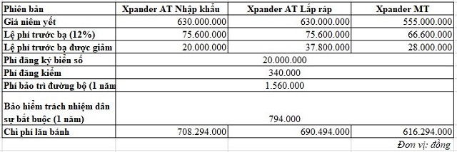 Chi phí lăn bánh của những mẫu ôtô bán chạy tại Việt Nam hiện nay - Ảnh 8.