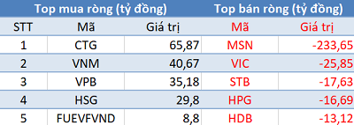 Phiên 27/10: Khối ngoại tiếp tục bán ròng gần 170 tỷ đồng, tập trung bán MSN - Ảnh 1.