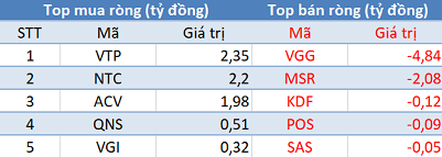 Phiên 27/10: Khối ngoại tiếp tục bán ròng gần 170 tỷ đồng, tập trung bán MSN - Ảnh 3.