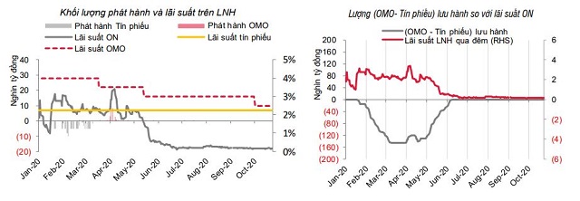 SSI Research: Tỷ giá và lãi suất ổn định - Ảnh 1.