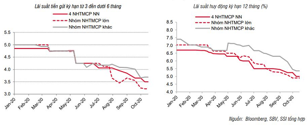 SSI Research: Tỷ giá và lãi suất ổn định - Ảnh 2.