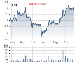Đấu giá cổ phần EVN Finance: 2 nhà đầu tư cá nhân trả gấp đôi thị giá