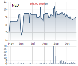 Sông Đà Hoàng Long tiếp tục đăng ký bán 8,1 triệu cổ phiếu NED - Ảnh 1.