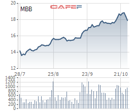 Lãnh đạo Ngân hàng Quân đội liên tục mua vào cổ phiếu MBB - Ảnh 1.
