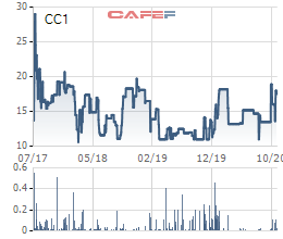 Được Bộ Xây dựng ra giá 23.030 đồng/cp - cao hơn 32% so với thị giá và gấp đôi HBC, FCN…: CC1 đang kinh doanh như thế nào? - Ảnh 1.