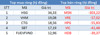 Khối ngoại tiếp tục bán ròng 470 tỷ đồng, thị trường “đỏ lửa” trong phiên 28/10 - Ảnh 1.